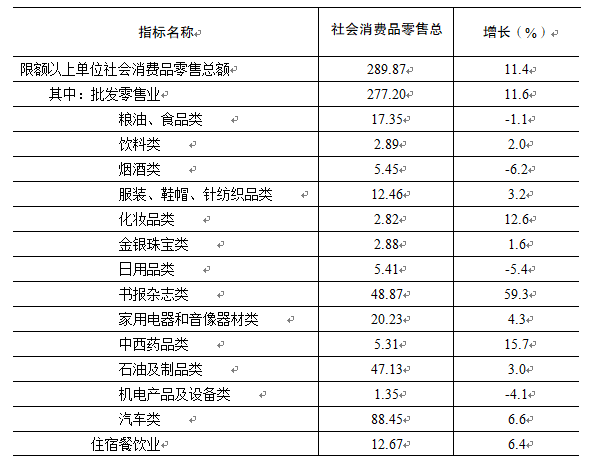 宿遷市2017年國民經濟和社會發展統計公報 日用雜品行業分析